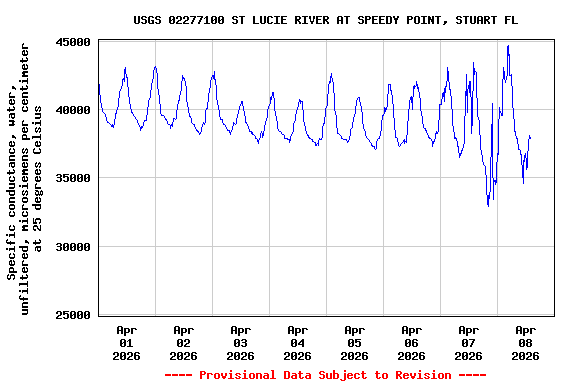 Graph of  Specific conductance, water, unfiltered, microsiemens per centimeter at 25 degrees Celsius