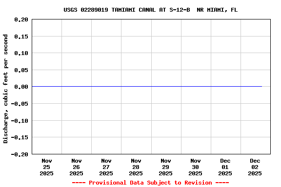 Graph of  Discharge, cubic feet per second