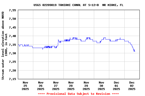Graph of  Stream water level elevation above NAVD 1988, in feet