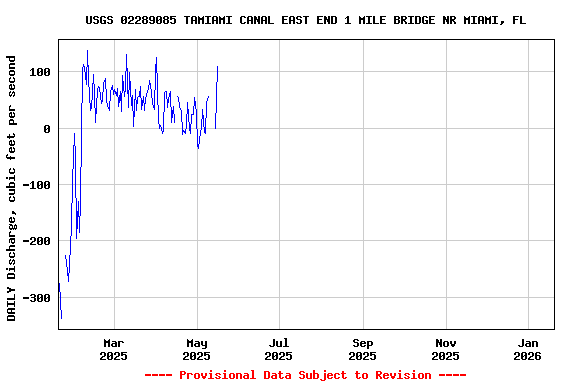 Graph of DAILY Discharge, cubic feet per second