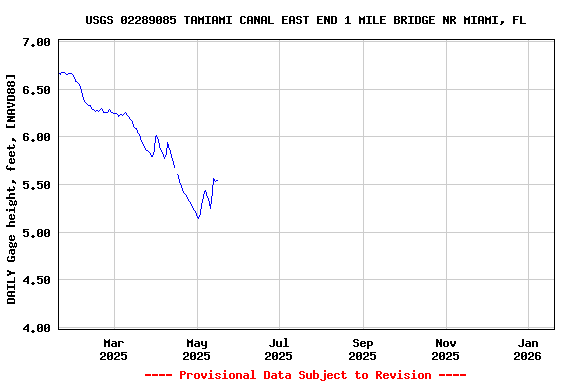 Graph of DAILY Gage height, feet, [NAVD88]