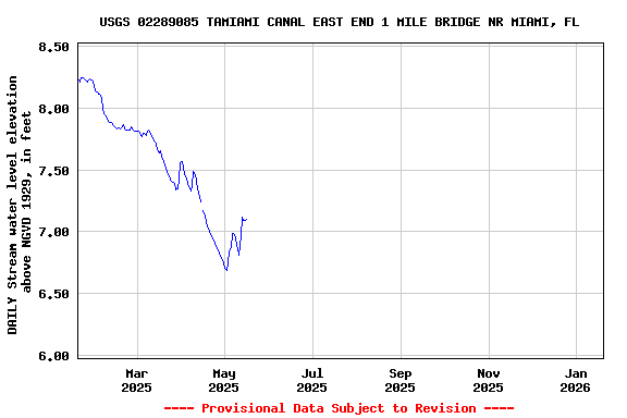 Graph of DAILY Stream water level elevation above NGVD 1929, in feet