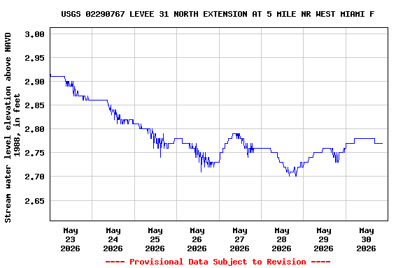 Graph of  Stream water level elevation above NAVD 1988, in feet