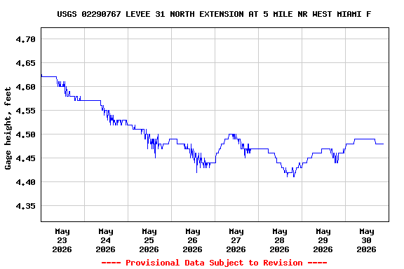 Graph of  Gage height, feet