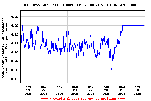 Graph of  Mean water velocity for discharge computation, feet per second