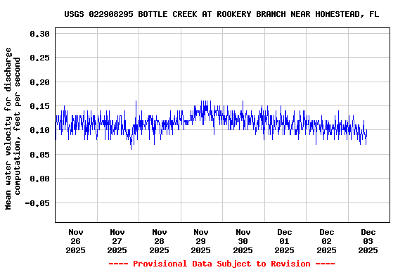 Graph of  Mean water velocity for discharge computation, feet per second