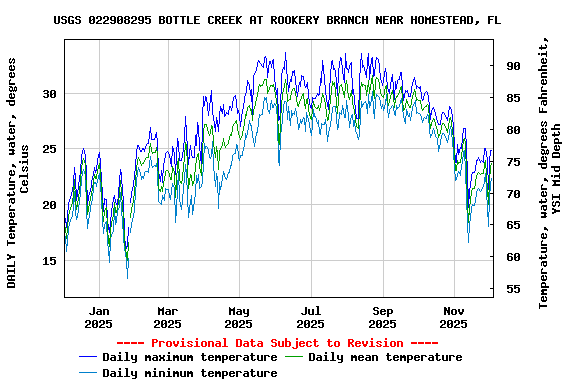 Graph of DAILY Temperature, water, degrees Celsius
