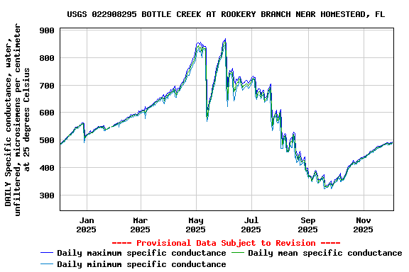 Graph of DAILY Specific conductance, water, unfiltered, microsiemens per centimeter at 25 degrees Celsius