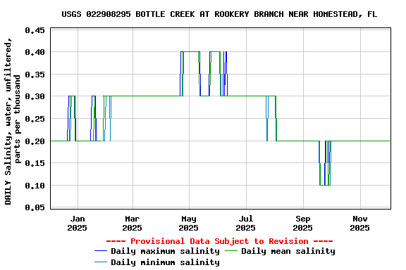 Graph of DAILY Salinity, water, unfiltered, parts per thousand