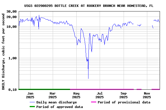 Graph of DAILY Discharge, cubic feet per second