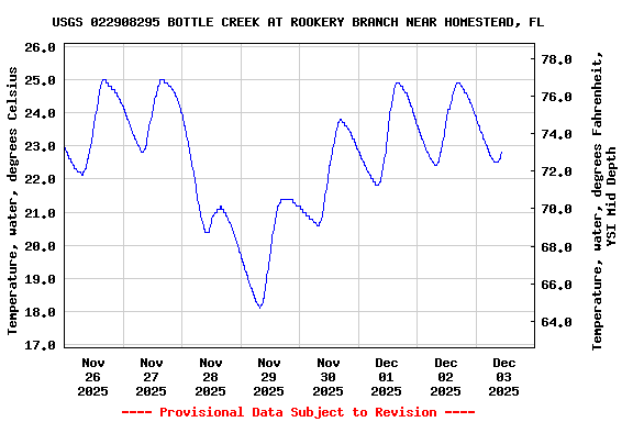 Graph of  Temperature, water, degrees Celsius