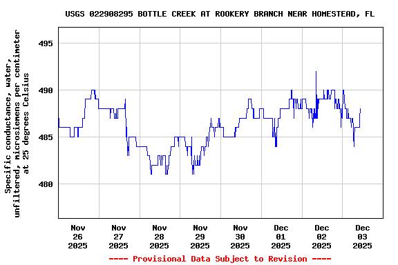 Graph of  Specific conductance, water, unfiltered, microsiemens per centimeter at 25 degrees Celsius