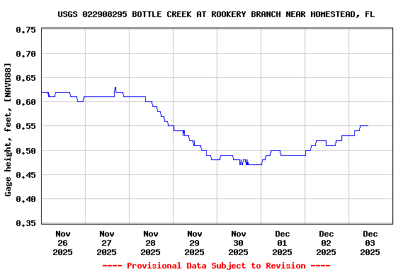 Graph of  Gage height, feet, [NAVD88]