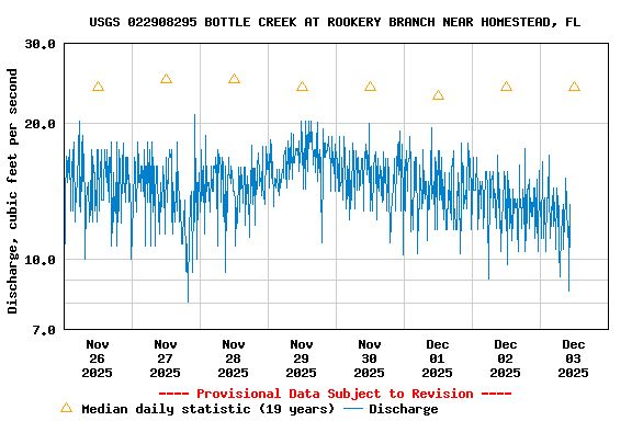 Graph of  Discharge, cubic feet per second