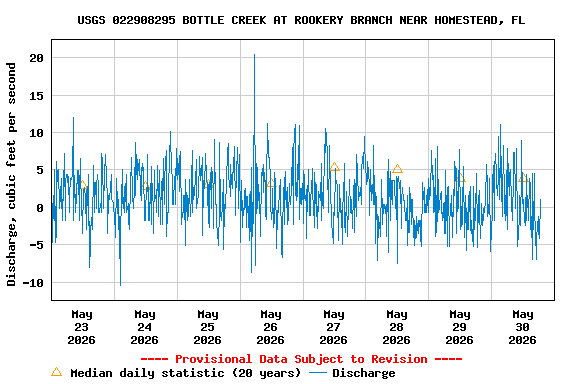 Graph of  Discharge, cubic feet per second