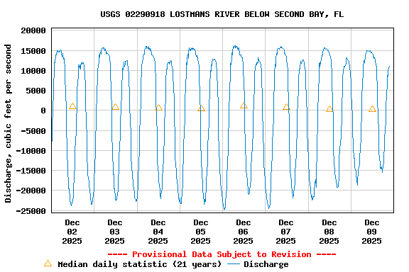 Graph of  Discharge, cubic feet per second