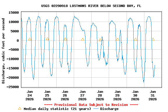 Graph of  Discharge, cubic feet per second