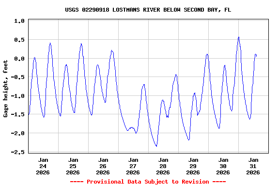 Graph of  Gage height, feet