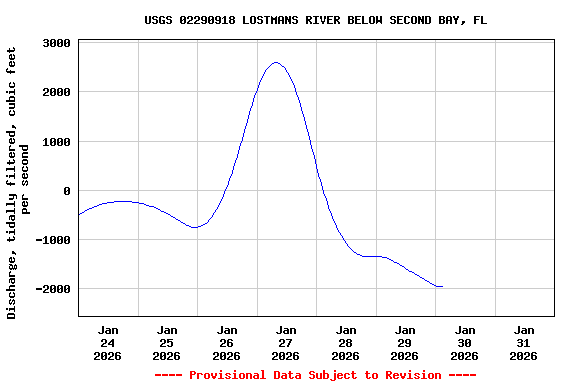 Graph of  Discharge, tidally filtered, cubic feet per second
