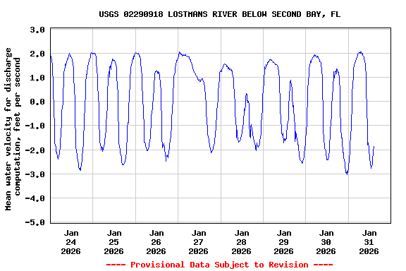 Graph of  Mean water velocity for discharge computation, feet per second