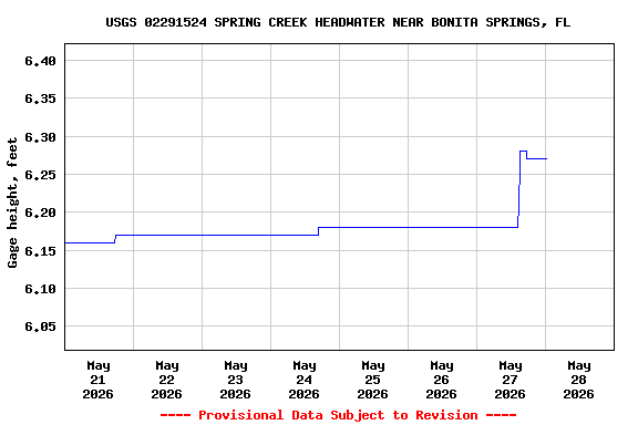 Graph of  Gage height, feet