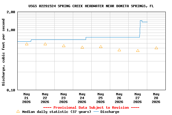 Graph of  Discharge, cubic feet per second