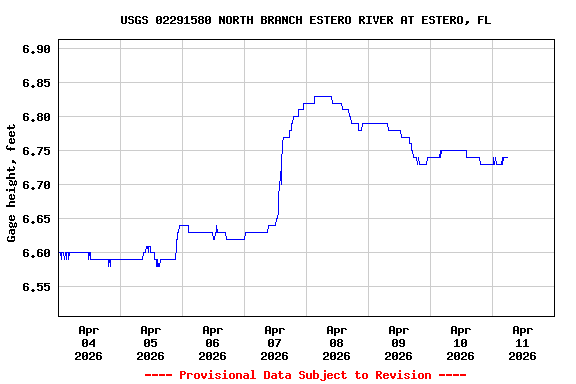 Graph of  Gage height, feet