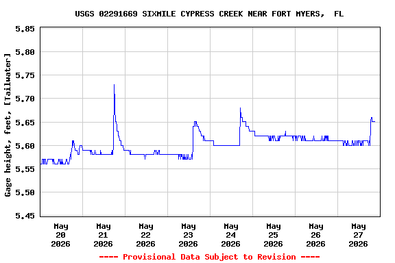 Graph of  Gage height, feet, [Tailwater]