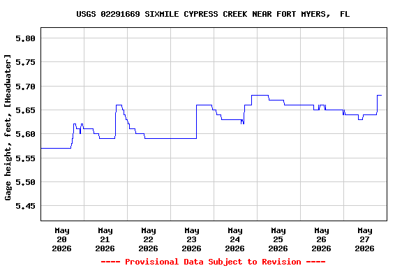 Graph of  Gage height, feet, [Headwater]