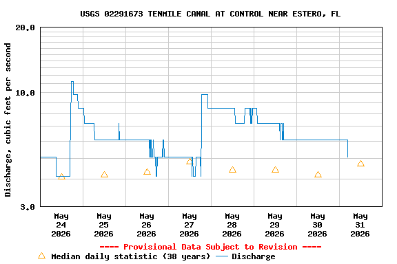 Graph of  Discharge, cubic feet per second