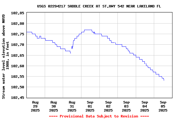 Graph of  Stream water level elevation above NAVD 1988, in feet