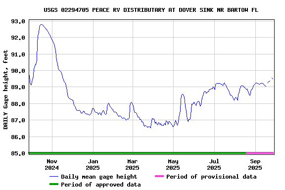 Graph of DAILY Gage height, feet