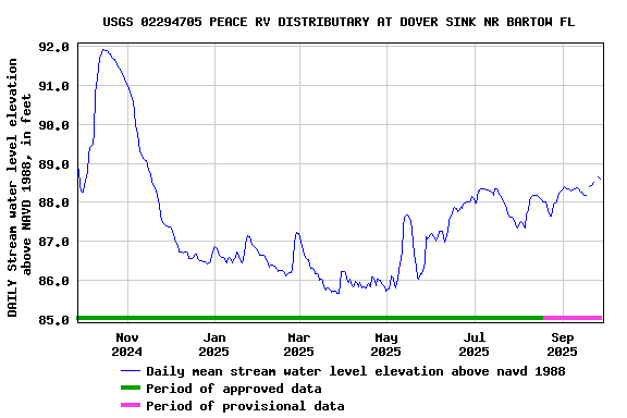 Graph of DAILY Stream water level elevation above NAVD 1988, in feet