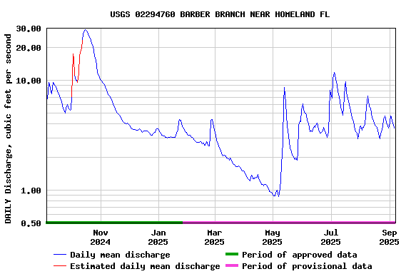 Graph of DAILY Discharge, cubic feet per second