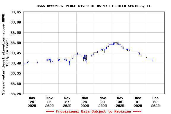 Graph of  Stream water level elevation above NAVD 1988, in feet