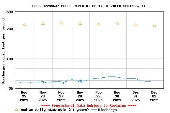 Graph of  Discharge, cubic feet per second