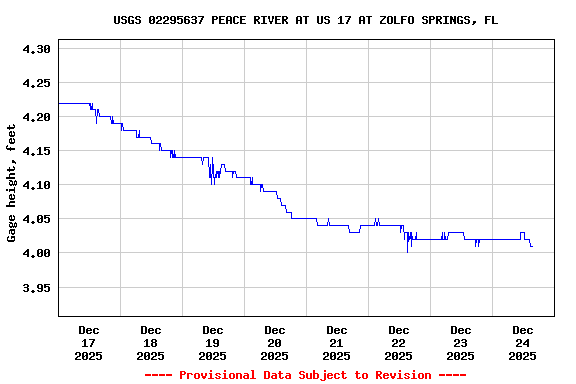 Graph of  Gage height, feet