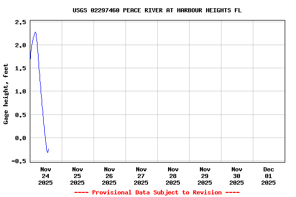 Graph of  Gage height, feet