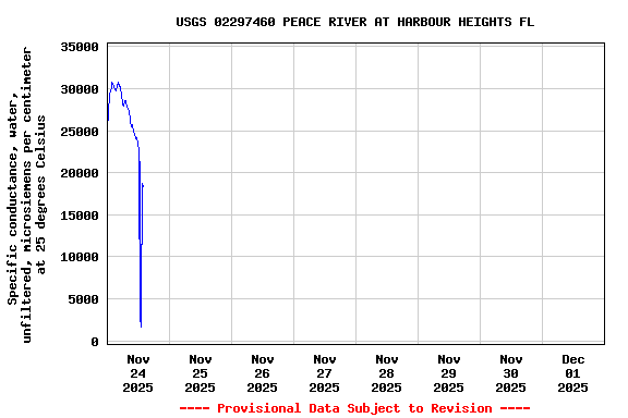 Graph of  Specific conductance, water, unfiltered, microsiemens per centimeter at 25 degrees Celsius