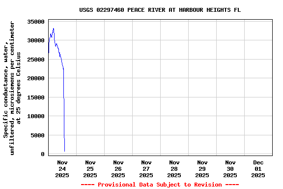 Graph of  Specific conductance, water, unfiltered, microsiemens per centimeter at 25 degrees Celsius