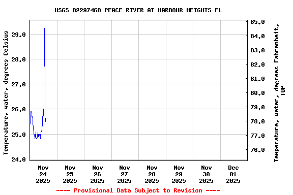 Graph of  Temperature, water, degrees Celsius