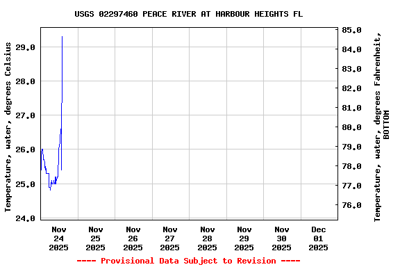 Graph of  Temperature, water, degrees Celsius
