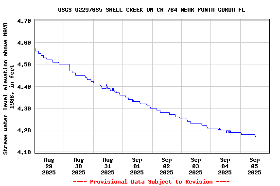 Graph of  Stream water level elevation above NAVD 1988, in feet