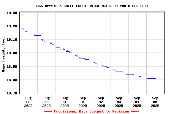 Graph of  Gage height, feet