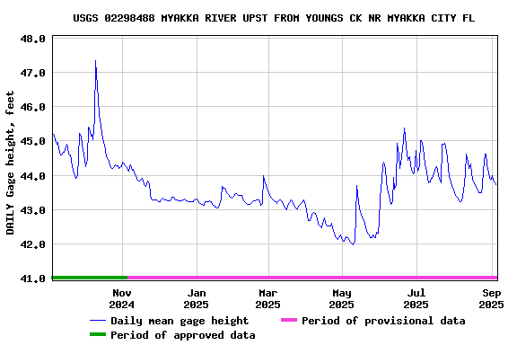 Graph of DAILY Gage height, feet