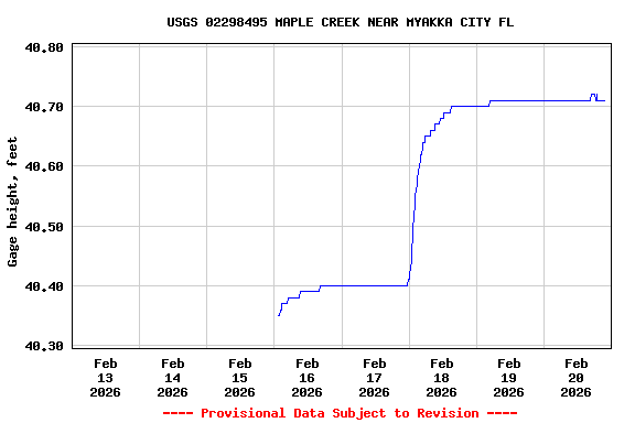 Graph of  Gage height, feet