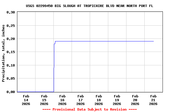 Graph of  Precipitation, total, inches