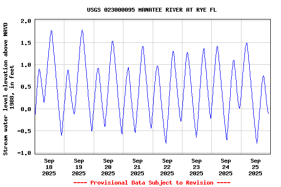 Graph of  Stream water level elevation above NAVD 1988, in feet