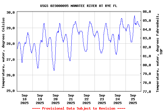 Graph of  Temperature, water, degrees Celsius