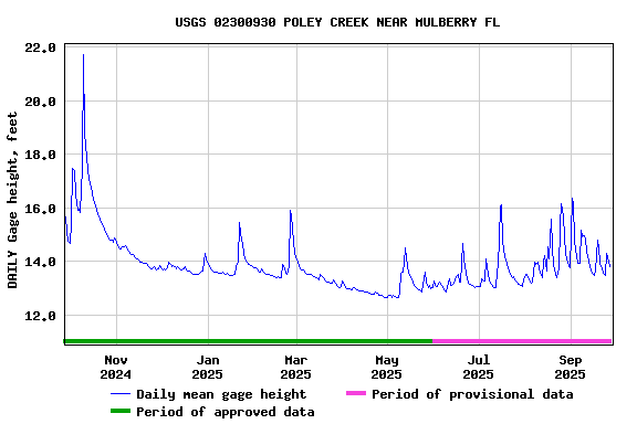 Graph of DAILY Gage height, feet